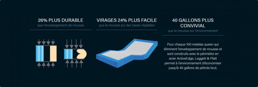 Visuel 3D - 26% plus durable - Virages 24% plus facile - 40 gallons plus convivial